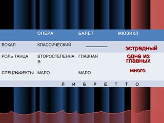 ОПЕРА
ВОКАЛ
РОЛЬ ТАНЦА

БАЛЕТ

КЛАССИЧЕСКИЙ

МЮЗИКЛ

_________

эстрадный
ВТОРОСТЕПЕННА ГЛАВНАЯ
одна из
главных
Я
Электронные инструменты

СПЕЦЭФФЕКТЫ МАЛО

много

МАЛО
Л

И

Б

Р

Е

Т

Т

О

 