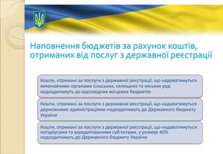 Наповнення бюджетів за рахунок коштів,
отриманих від послуг з державної реєстрації
Кошти, отримані за послуги з державної реєстрації, що надаватимуться
виконавчими органами сільських, селищних та міських рад
надходитимуть до відповідних місцевих бюджетів
Кошти, отримані за послуги з державної реєстрації, що надаватимуться
державними адміністраціями надходитимуть до Державного бюджету
України
Кошти, отримані за послуги з державної реєстрації, що надаватимуться
нотаріусами та акредитованими суб'єктами, у розмірі 40%
надходитимуть до Державного бюджету України
 