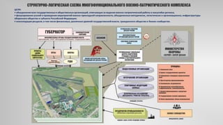 ЦЕЛИ:
• объединение всех государственных и общественных организаций, отвечающих за ведение военно-патриотической работы в масштабах региона;
• фокусирование усилий в проведении мероприятий военно-прикладной направленности, объединенных методически, логистически и организационно, инфраструктуры
оборонного общества и субъекта Российской Федерации;
• консолидация ресурсов, в том числе финансовых, различных уровней государственной власти, гражданского общества и бизнес-сообщества.
 