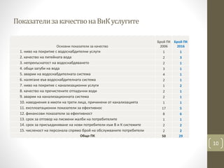 ПоказателизакачествонаВиКуслугите
10
Основни показатели за качество
Брой ПК
2006
Брой ПК
2016
1. ниво на покритие с водоснабдителни услуги 1 1
2. качество на питейната вода 2 3
3. непрекъснатост на водоснабдяването 2 1
4. общи загуби на вода 3 1
5. аварии на водоснабдителната система 4 1
6. налягане във водоснабдителната система 2 1
7. ниво на покритие с канализационни услуги 1 2
8. качество на пречистените отпадъчни води 2 1
9. аварии на канализационната система 2 1
10. наводнения в имоти на трети лица, причинени от канализацията 1 1
11. експлоатационни показатели за ефективнос 17 5
12. финансови показатели за ефективност 8 6
13. срок за отговор на писмени жалби на потребителите 1 1
14. срок за присъединяване на нови потребители към В и К системите 2 2
15. численост на персонала спрямо брой на обслужваните потребители 2 2
Общо ПК 50 29
 