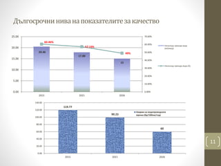 Дългосрочниниванапоказателитезакачество
11
20.46
17.88
15
60.46%
57.19%
49%
0.00%
10.00%
20.00%
30.00%
40.00%
50.00%
60.00%
70.00%
0.00
5.00
10.00
15.00
20.00
25.00
2015 2021 2026
Неносеща приходи вода
(м3/км/д)
Неносеща приходи вода (%)
119.77
99.23
60
0.00
20.00
40.00
60.00
80.00
100.00
120.00
140.00
2015 2021 2026
Аварии на водопроводната
мрежа (бр/100км/год)
 