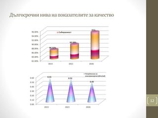 Дългосрочниниванапоказателитезакачество
12
82.00%
84.00%
86.00%
88.00%
90.00%
92.00%
94.00%
96.00%
2015 2021 2026
86.52%
89.08%
95%
Събираемост
0.00
0.10
0.20
0.30
0.40
0.50
0.60
2015 2021 2026
0.55
0.52
0.45
Потребление на
електроенергия (кВтч/м3)
 