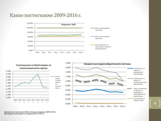 Каквопостигнахме2009-2016г.
4
Сравнителен анализ на ВиК сектора за периода 2009-2014 г.
Предварителни данни за периода 2015-2016 г.
0.00%
20.00%
40.00%
60.00%
80.00%
100.00%
120.00%
2009 г. 2010 г. 2011 г. 2012 г. 2013 г. 2014 г. 2015 г. 2016 г.
Покритие с ВКУ
Дял на водоснабдено
население
Дял на канализирано
население
Дял потребители на
канализация спрямо на
водоснабдяване
0.000
0.200
0.400
0.600
0.800
1.000
1.200
1.400
1.600
1.800
2009 г. 2010 г. 2011 г. 2012 г. 2013 г. 2014 г. 2015 г. 2016 г.
Аварии във водоснабдителната система
Съотношение на
аварии по
довеждащите
водопроводи
Съотношение на
аварии по
разпределителните
водопроводи
Общо съотношение
на аварии по
довеждащи и
разпределителни
водопроводи
Съотношение на
аварии на СВО
1.050
1.100
1.150
1.200
1.250
1.300
1.350
1.400
1.450
1.500
2009
г.
2010
г.
2011
г.
2012
г.
2013
г.
2014
г.
2015
г.
2016
г.
Съотношение на брой аварии на
канализационната мрежа
Съотно
шение
на брой
аварии
на
канализ
ацион…
 