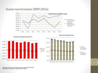 Каквопостигнахме2009-2016г.
5
93.00%
93.50%
94.00%
94.50%
95.00%
95.50%
96.00%
96.50%
97.00%
97.50%
2009 г. 2010 г. 2011 г. 2012 г. 2013 г. 2014 г. 2015 г. 2016 г.
Kaчество на питейните води
Съответствие по
физико-химични и
радиологични
показатели
Съответствие по
микробиологични
показатели
Сравнителен анализ на ВиК сектора за периода 2009-2014 г.
Предварителни данни за периода 2015-2016 г.
50.00%
52.00%
54.00%
56.00%
58.00%
60.00%
62.00%
2009 г. 2010 г. 2011 г. 2012 г. 2013 г. 2014 г. 2015 г. 2016 г.
61.85% 61.96%
61.10% 60.84% 61.51% 61.20%
60.32% 60.68%
Неносеща приходи вода, Q9, %
Неносеща
приходи
вода, Q9,
%
0.00
5.00
10.00
15.00
20.00
25.00
2009 г.2010 г.2011 г.2012 г.2013 г.2014 г.2015 г.2016 г.
23.16 22.54 21.72 21.51 21.13 19.98 19.90 20.26
0.80
0.75
0.72 0.72 0.71
0.66 0.67 0.68
Неносеща приходи вода
Неносеща
приходи вода,
Q9, м3/СВО/д
Неносеща
приходи вода,
Q9, м3/км/д
 