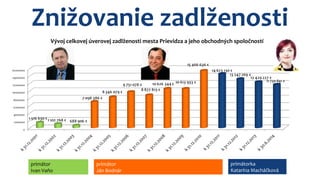 Znižovanie zadlženosti 
Vývoj celkovej úverovej zadlženosti mesta Prievidza a jeho obchodných spoločností 
primátor 
Ivan Vaňo 
primátor 
Ján Bodnár 
primátorka 
Katarína Macháčková 
 