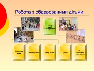 Робота з обдарованими дітьми

                               Гуртки
                               (студії
                           за інтересами)




                                                       Юних
Англійська
             Хореографія    Театр казки     Дзюдо    любителів
   мова
                                                    велотехніки
 