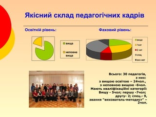 Якісний склад педагогічних кадрів
Освітній рівень:                  Фаховий рівень:

                                                        вища
                   вища                                 1к ат

                                                        2 к ат
                   неповна
                   вища                                 спец

                                                        вих -мет




                                        Всього: 30 педагогів,
                                                       з них:
                                  з вищою освітою – 24чол.,
                                   з неповною вищою -6чол.
                              Мають кваліфікаційні категорії:
                                  Вищу - 5чол; першу -7чол;
                                           другу- 2; спец.- 9,
                             звання “вихователь-методист” –
                                                        2чол.
 