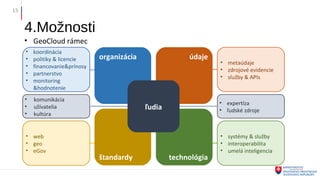 4.Možnosti
• GeoCloud rámec
15
• komunikácia
• užívatelia
• kultúra
• expertíza
• ľudské zdroje
organizácia údaje
štandardy technológia
ľudia
• metaúdaje
• zdrojové evidencie
• služby & APIs
• koordinácia
• politiky & licencie
• financovanie&prínosy
• partnerstvo
• monitoring
&hodnotenie
• web
• geo
• eGov
• systémy & služby
• interoperabilita
• umelá inteligencia
 