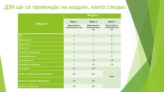 ДЗИ ще се провеждат на модули, както следва:
Предмет
Модули
Модул 1 Модул 2 Модул 3
Времетраене в
астрономически час
Времетраене в
астрономически
час
Времетраене в
астрономически
час
БЕЛ 1 1 2
Френски език 1 1 2
Немски език 1 1 2
Руски език 1 1 2
История и цивилизация 1 1 2
Философски цикъл 1 1 2
Английски език 1 1,5 1,5
География и икономика 1 1,5 1,5
Математика 1,5 2,5
Няма
Химия и опазване на околната среда 1,5 2,5
Биология и здравно образование 1,5 2,5
Физика и астрономия 1,5 2,5
 