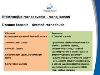 Efektívnejšie rozhodovanie – menej konaní
Územné konanie – územné rozhodnutie
Súčasnosť
4 samostatné upravené územné konania
1.o umiestnení stavby
2.o využití územia
3.o chránenom území, o ochrannom
pásme
4.o stavebnej uzávere
Po novom
1 územné konanie
- posúdenie všetkých navrhovaných
činnosti (využitie územia,
umiestnenie stavby, stavebná
uzávera) v území a s nimi súvisiace
zmeny využívania pozemkov
- povinné len pre „vyhradené stavby“
- pre „ostatné stavby“ ak podmienky
a spôsob využitia pozemku neurčuje
územnoplánovacia dokumentácia
resp. zastavovací plán
 