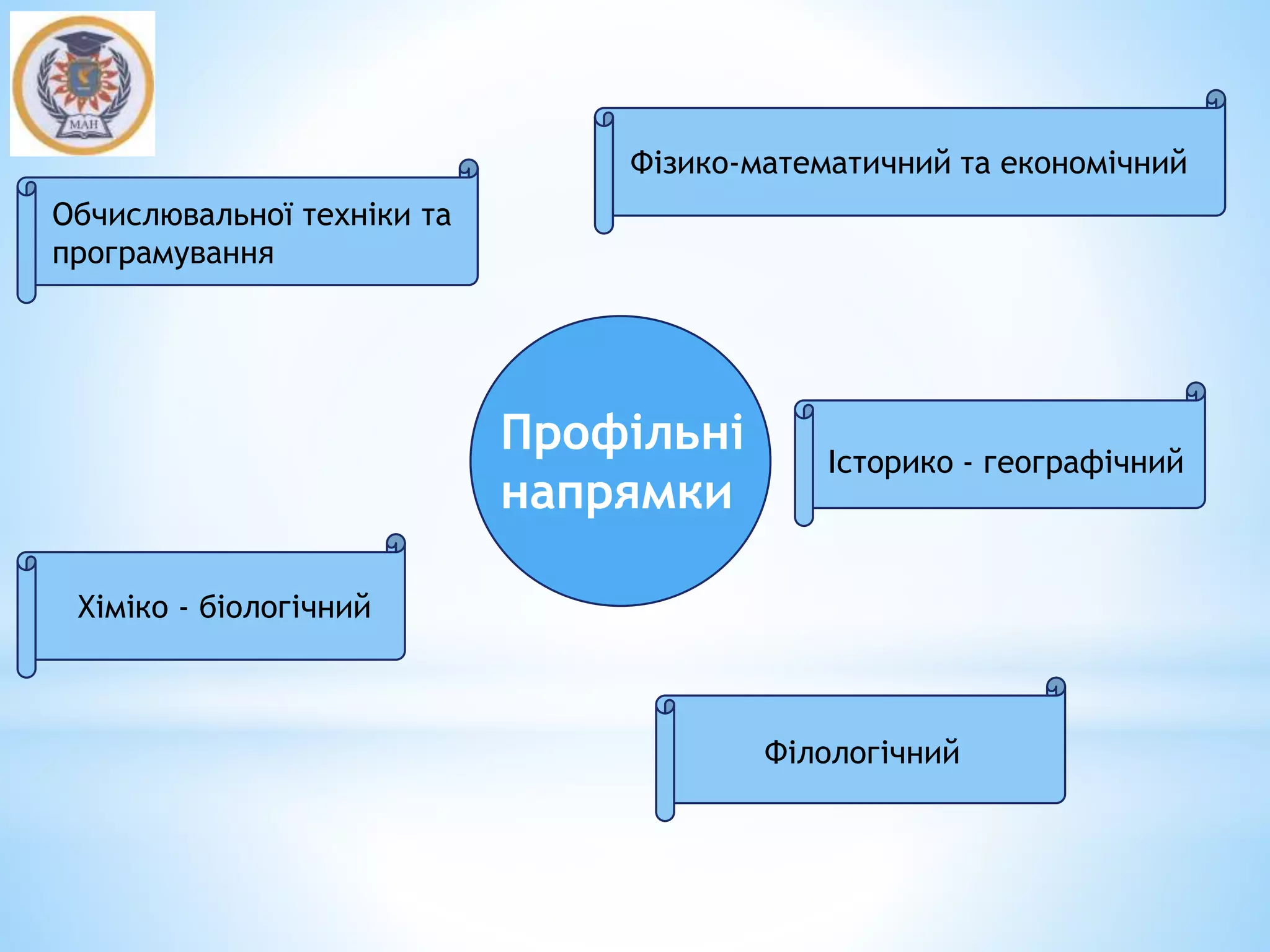 Профільні
напрямки
Фізико-математичний та економічний
Хіміко - біологічний
Історико - географічний
Філологічний
Обчислювальної техніки та
програмування
 