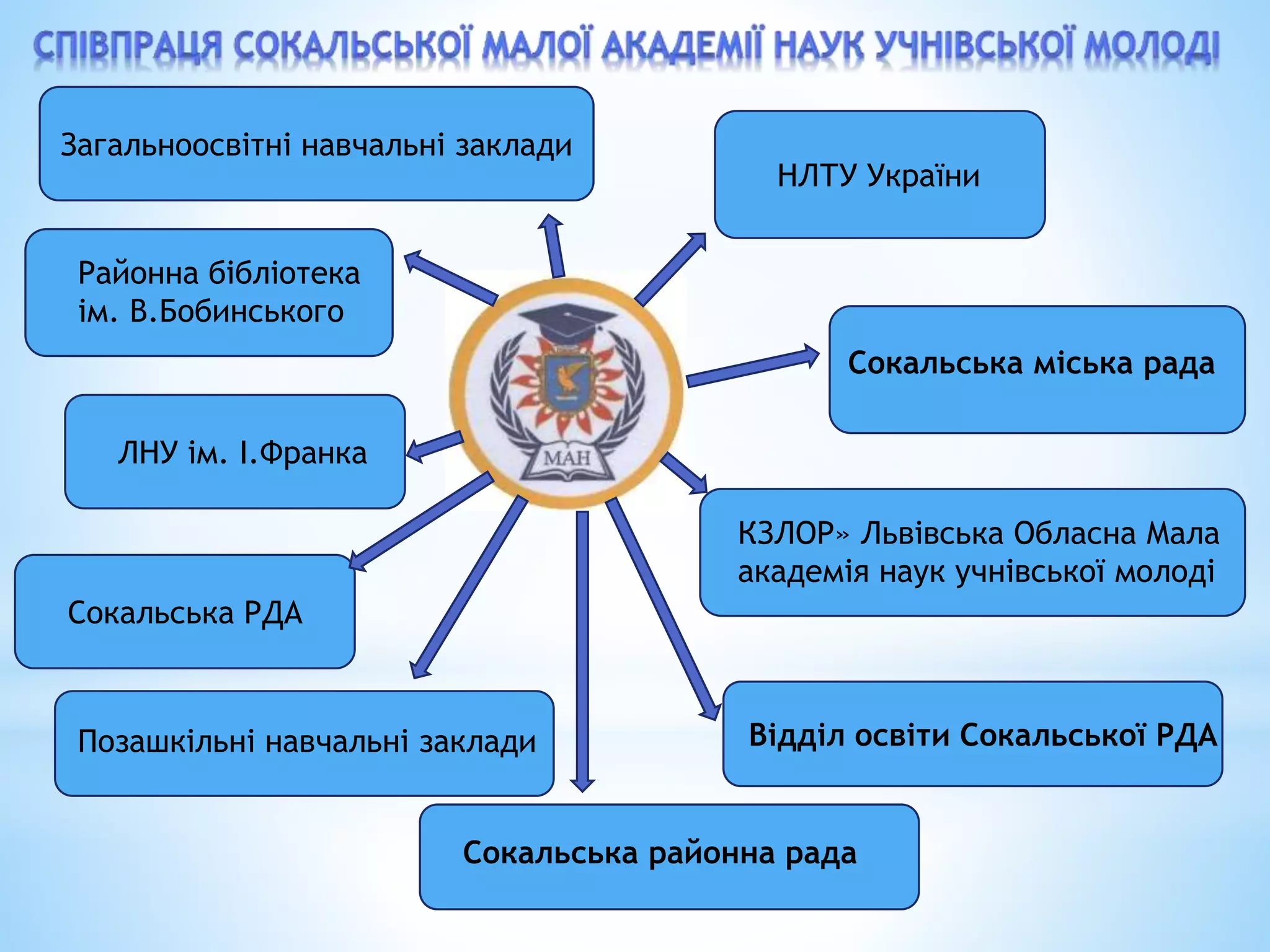 Загальноосвітні навчальні заклади
Сокальська міська рада
Відділ освіти Сокальської РДА
Сокальська районна рада
КЗЛОР» Львівська Обласна Мала
академія наук учнівської молоді
Позашкільні навчальні заклади
Сокальська РДА
ЛНУ ім. І.Франка
Районна бібліотека
ім. В.Бобинського
НЛТУ України
 