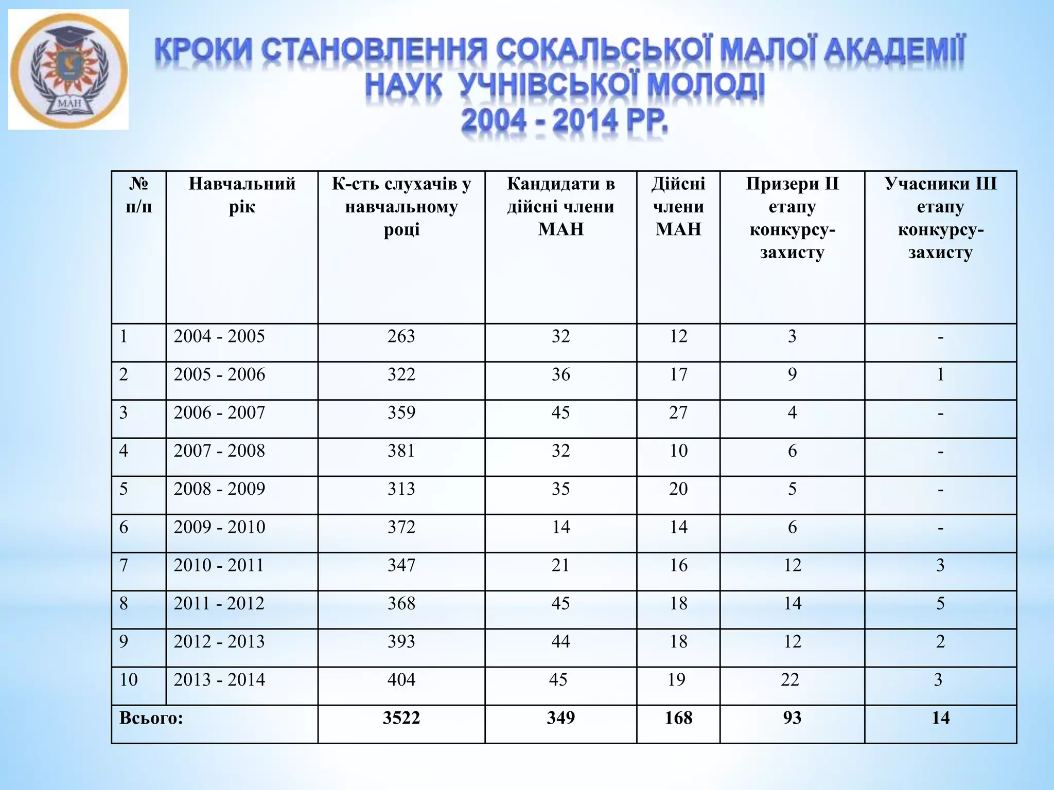 №
п/п
Навчальний
рік
К-сть слухачів у
навчальному
році
Кандидати в
дійсні члени
МАН
Дійсні
члени
МАН
Призери ІІ
етапу
конкурсу-
захисту
Учасники ІІІ
етапу
конкурсу-
захисту
1 2004 - 2005 263 32 12 3 -
2 2005 - 2006 322 36 17 9 1
3 2006 - 2007 359 45 27 4 -
4 2007 - 2008 381 32 10 6 -
5 2008 - 2009 313 35 20 5 -
6 2009 - 2010 372 14 14 6 -
7 2010 - 2011 347 21 16 12 3
8 2011 - 2012 368 45 18 14 5
9 2012 - 2013 393 44 18 12 2
10 2013 - 2014 404 45 19 22 3
Всього: 3522 349 168 93 14
 