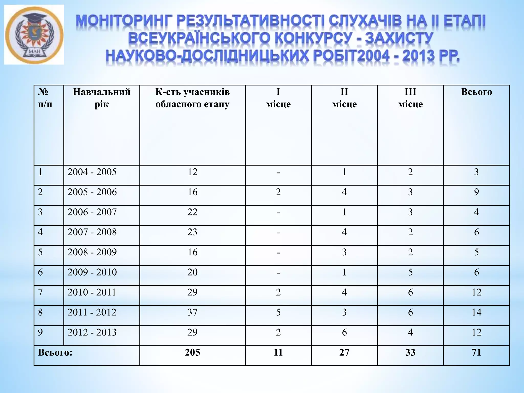 №
п/п
Навчальний
рік
К-сть учасників
обласного етапу
І
місце
ІІ
місце
ІІІ
місце
Всього
1 2004 - 2005 12 - 1 2 3
2 2005 - 2006 16 2 4 3 9
3 2006 - 2007 22 - 1 3 4
4 2007 - 2008 23 - 4 2 6
5 2008 - 2009 16 - 3 2 5
6 2009 - 2010 20 - 1 5 6
7 2010 - 2011 29 2 4 6 12
8 2011 - 2012 37 5 3 6 14
9 2012 - 2013 29 2 6 4 12
Всього: 205 11 27 33 71
 