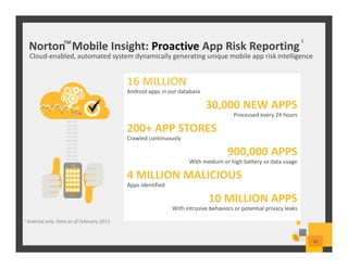 Norton Mobile Insight: Proactive App Risk Reporting
010
101
010
101
010
101
010
101
010
101
101
010
101
010
010
101
010
101
010
101
010
101
010
101
010
101
111
1
1 Android only. Data as of February 2015
16 MILLION
Android apps in our database
30,000 NEW APPS
Processed every 24 hours
200+ APP STORES
Crawled continuously
900,000 APPS
With medium or high battery or data usage
4 MILLION MALICIOUS
Apps identified
10 MILLION APPS
With intrusive behaviors or potential privacy leaks
Cloud-enabled, automated system dynamically generating unique mobile app risk intelligence
1TM
30
 