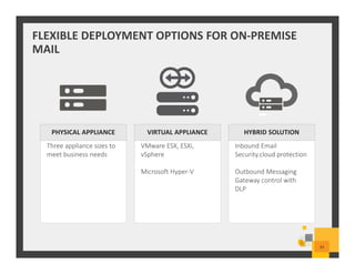 Inbound Email
Security.cloud protection
Outbound Messaging
Gateway control with
DLP
HYBRID SOLUTION
VMware ESX, ESXi,
vSphere
Microsoft Hyper-V
VIRTUAL APPLIANCE
Three appliance sizes to
meet business needs
PHYSICAL APPLIANCE
FLEXIBLE DEPLOYMENT OPTIONS FOR ON-PREMISE
MAIL
39
 