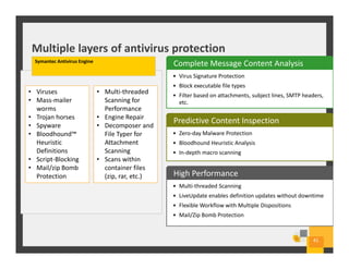 Multiple layers of antivirus protection
41
• Virus Signature Protection
• Block executable file types
• Filter based on attachments, subject lines, SMTP headers,
etc.
Complete Message Content Analysis
• Zero-day Malware Protection
• Bloodhound Heuristic Analysis
• In-depth macro scanning
Predictive Content Inspection
• Multi-threaded Scanning
• LiveUpdate enables definition updates without downtime
• Flexible Workflow with Multiple Dispositions
• Mail/Zip Bomb Protection
High Performance
Symantec Antivirus Engine
• Viruses
• Mass-mailer
worms
• Trojan horses
• Spyware
• Bloodhound™
Heuristic
Definitions
• Script-Blocking
• Mail/zip Bomb
Protection
• Multi-threaded
Scanning for
Performance
• Engine Repair
• Decomposer and
File Typer for
Attachment
Scanning
• Scans within
container files
(zip, rar, etc.)
 