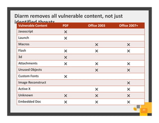 Diarm removes all vulnerable content, not just
identified threats.
43
Vulnerable Content PDF Office 2003 Office 2007+
Javascript
Launch
Macros
Flash
3d
Attachments
Unused Objects
Custom Fonts
Image Reconstruct
Active X
Unknown
Embedded Doc
 
