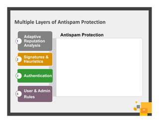 Antispam Protection
Multiple Layers of Antispam Protection
44
Adaptive
Reputation
Analysis
Signatures &
Heuristics
Authentication
User & Admin
Rules
1
2
3
4
 