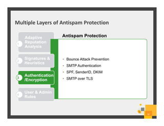 Adaptive
Reputation
Analysis
Antispam Protection
Multiple Layers of Antispam Protection
52
• Bounce Attack Prevention
• SMTP Authentication
• SPF, SenderID, DKIM
• SMTP over TLS
User & Admin
Rules
1
4
Authentication
/Encryption
3
Signatures &
Heuristics
2
 