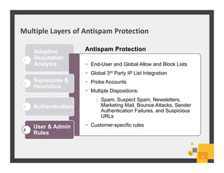 Adaptive
Reputation
Analysis
Antispam Protection
Multiple Layers of Antispam Protection
53
• End-User and Global Allow and Block Lists
• Global 3rd Party IP List Integration
• Probe Accounts
• Multiple Dispositions:
o Spam, Suspect Spam, Newsletters,
Marketing Mail, Bounce Attacks, Sender
Authentication Failures, and Suspicious
URLs
• Customer-specific rules
1
Signatures &
Heuristics
2
Authentication3
User & Admin
Rules
4
 