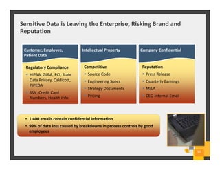 Sensitive Data is Leaving the Enterprise, Risking Brand and
Reputation
55
Intellectual Property
Competitive
Source Code
Engineering Specs
Strategy Documents
Pricing
Customer, Employee,
Patient Data
Regulatory Compliance
HIPAA, GLBA, PCI, State
Data Privacy, Caldicott,
PIPEDA
SSN, Credit Card
Numbers, Health Info
Company Confidential
Reputation
Press Release
Quarterly Earnings
M&A
CEO Internal Email
• 1:400 emails contain confidential information
• 99% of data loss caused by breakdowns in process controls by good
employees
 
