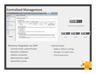 • Directory Integration via LDAP
– Control Center authentication
– Recipient validation
– Address resolution
– Administrative rights
– Quarantine access
• Control Center
– Deploys software settings
– Manages encryption keys
– Central quarantine
Centralized Management
57
 