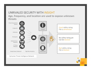 UNRIVALED SECURITY WITH INSIGHT
Age, frequency, and location are used to expose unknown
threats
7
Big Data Analytics
Analytics
Warehouse
Analysts
Attack Quarantine
System
Endpoints
Gateways
3rd Party
Affiliates
Global Sensor
Network
Symantec Threat Intelligence Network
Global Data Collection
Honeypots
Bad safety rating
File is blocked
No safety rating yet
Can be blocked
Good safety rating
File is whitelisted
 