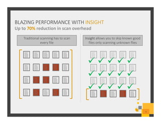 BLAZING PERFORMANCE WITH INSIGHT
Up to 70% reduction in scan overhead
9
Insight allows you to skip known good
files only scanning unknown flies
Traditional scanning has to scan
every file
 