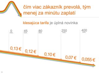 čím viac zákazník prevolá, tým
            menej za minútu zaplatí
            klesajúca tarifa je úplná novinka

     0      45       80            250          400
                                                 min.
     min.   min.     min.           min.




14
 
