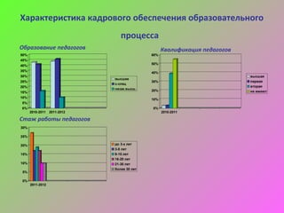 Характеристика кадрового обеспечения образовательного
                               процесса
Образование педагогов                            Квалификация педагогов
50%                                        60%
45%
                                           50%
40%
35%
                                           40%
30%                                                                       высшая
                            высшее
25%                                        30%                            первая
                            с-спец
20%                                                                       вторая
                            незак.высш.    20%
15%                                                                       не имеют
10%
                                           10%
5%
0%                                         0%
      2010-2011 2011-2012                        2010-2011

Стаж работы педагогов
30%

25%

20%                         до 3-х лет
                            3-8 лет
15%                         9-15 лет
                            16-20 лет
10%                         21-30 лет
                            более 30 лет
5%

0%
      2011-2012
 