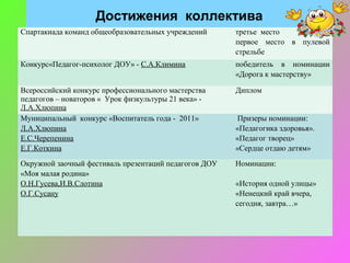 Достижения коллектива
Спартакиада команд общеобразовательных учреждений      третье место
                                                       первое место в пулевой
                                                       стрельбе
Конкурс«Педагог-психолог ДОУ» - С.А.Климина            победитель в номинации
                                                       «Дорога к мастерству»

Всероссийский конкурс профессионального мастерства     Диплом
педагогов – новаторов « Урок физкультуры 21 века» -
Л.А.Хлюпина
Муниципальный конкурс «Воспитатель года - 2011»         Призеры номинации:
Л.А.Хлюпина                                            «Педагогика здоровья».
Е.С.Черепенина                                         «Педагог творец»
Е.Г.Коткина                                            «Сердце отдаю детям»
Окружной заочный фестиваль презентаций педагогов ДОУ   Номинации:
«Моя малая родина»
О.Н.Гусева,И.В.Слотина                                 «История одной улицы»
О.Г.Сусану                                             «Ненецкий край вчера,
                                                       сегодня, завтра…»
 