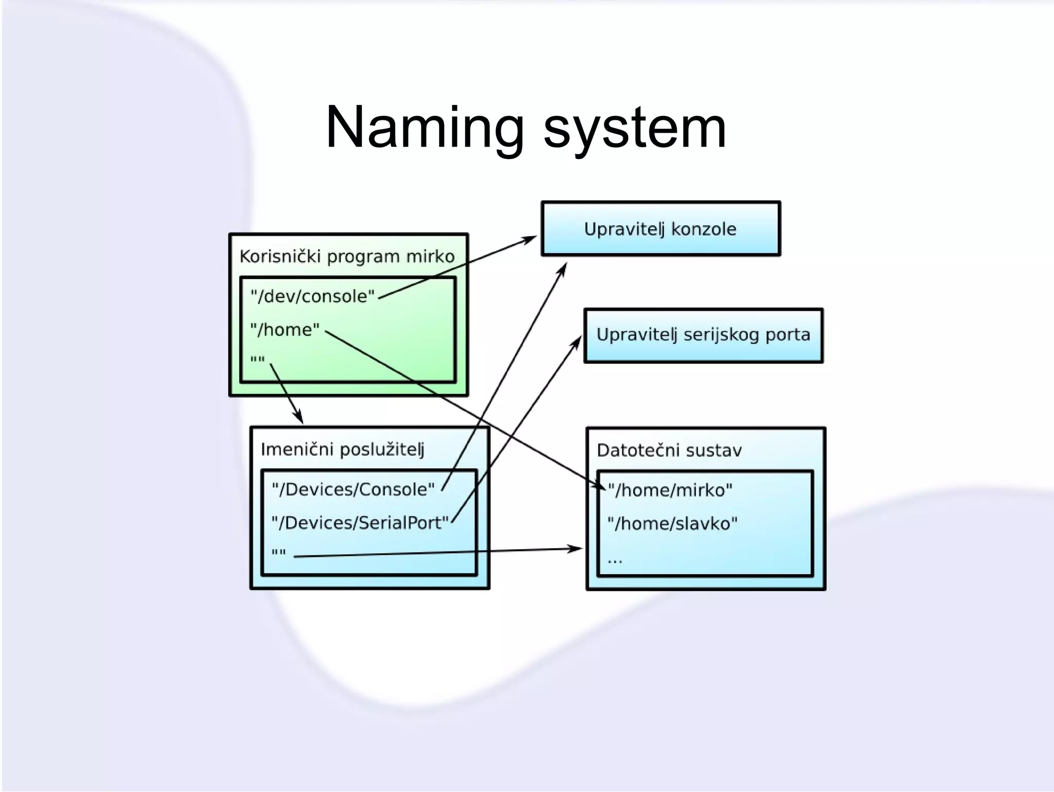 Naming system 