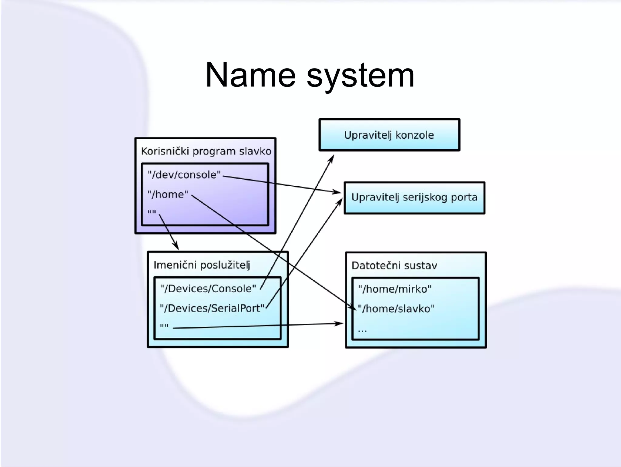 Name system 