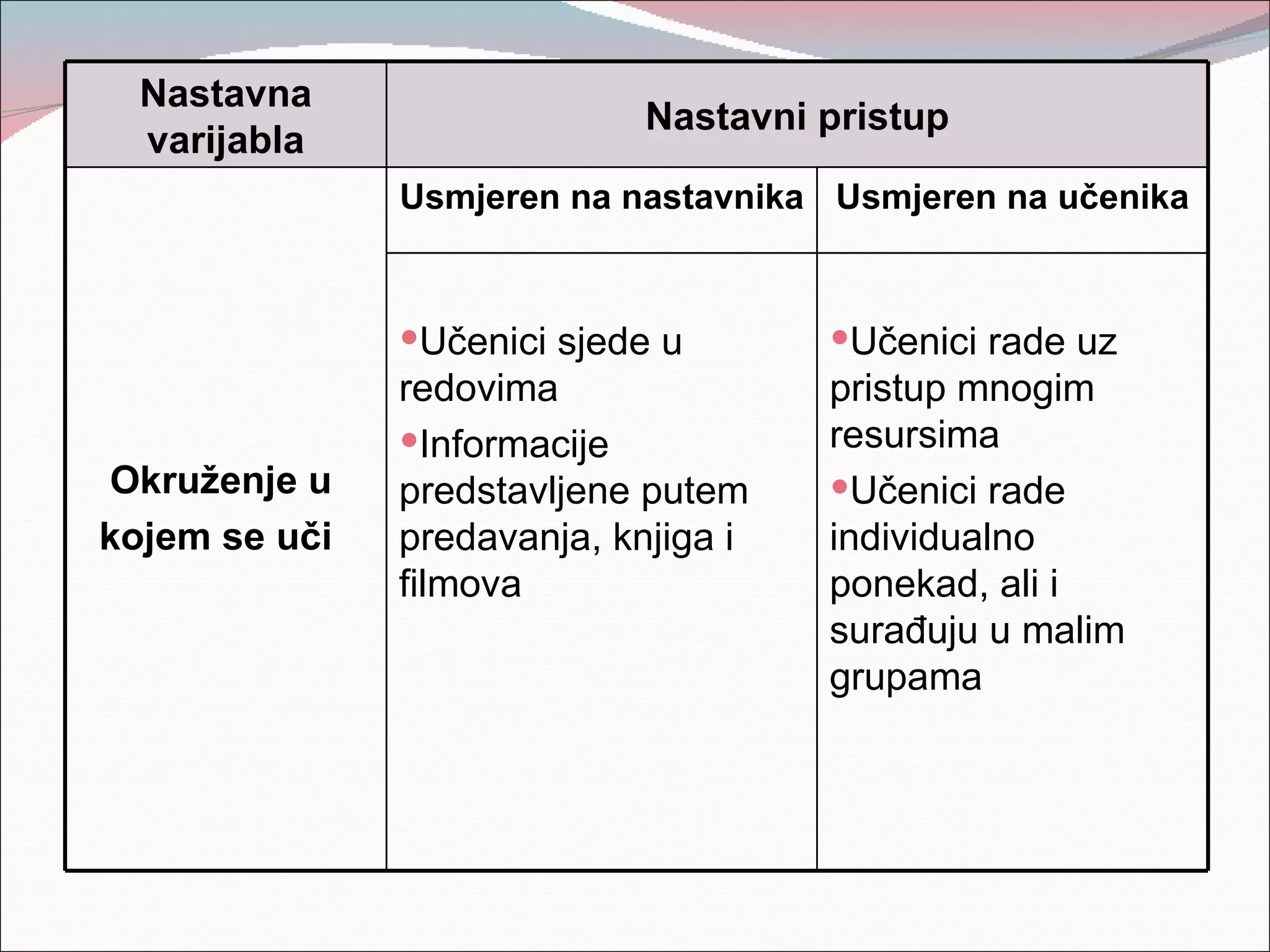 Nastavna
                             Nastavni pristup
  varijabla
               Usmjeren na nastavnika Usmjeren na učenika



               Učenici sjede u       Učenici rade uz
               redovima               pristup mnogim
               Informacije           resursima
Okruženje u    predstavljene putem    Učenici rade
kojem se uči   predavanja, knjiga i   individualno
               filmova                ponekad, ali i
                                      surađuju u malim
                                      grupama
 