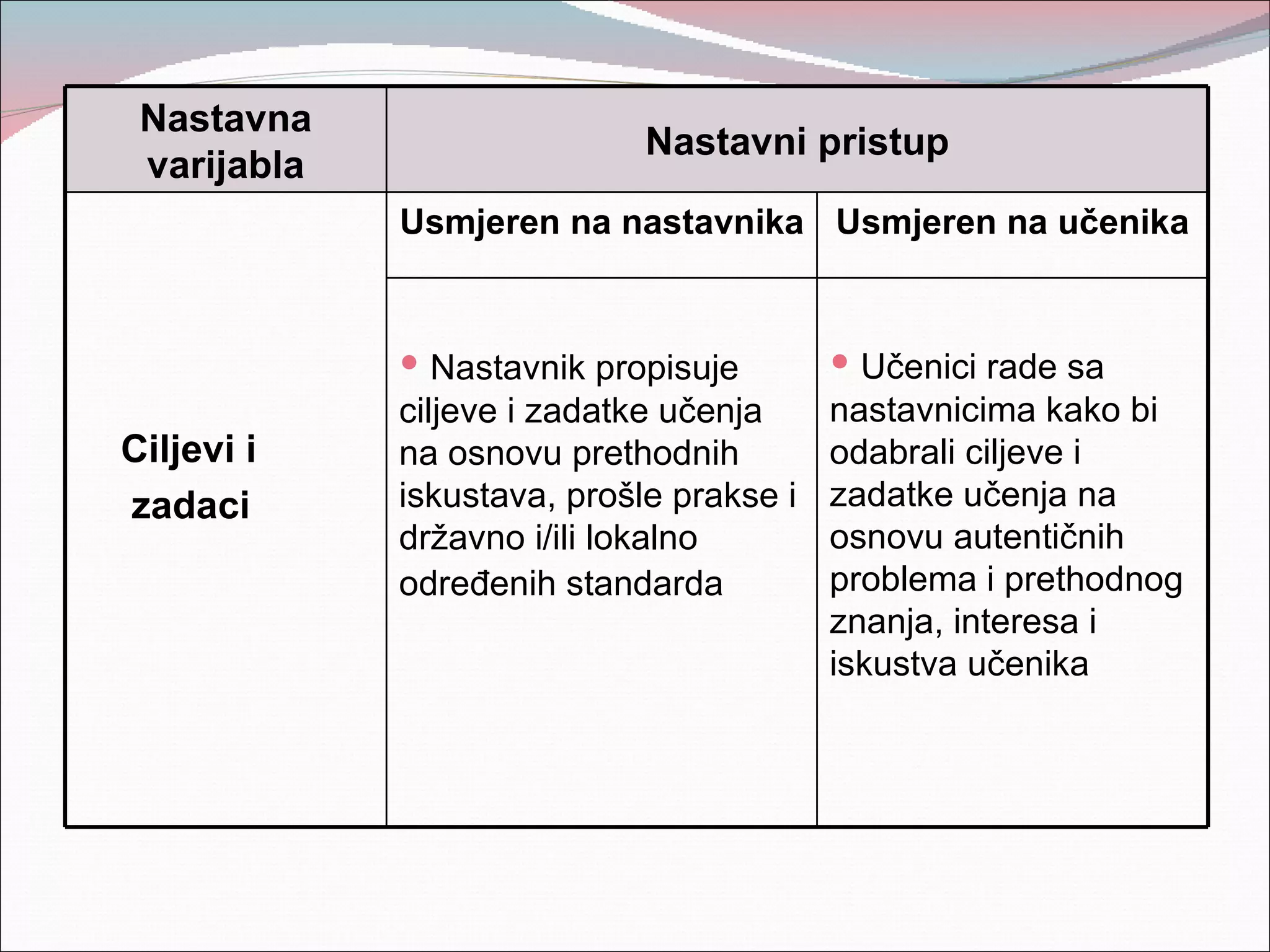 Nastavna
                             Nastavni pristup
 varijabla
             Usmjeren na nastavnika Usmjeren na učenika



              Nastavnik propisuje         Učenici rade sa
             ciljeve i zadatke učenja     nastavnicima kako bi
Ciljevi i    na osnovu prethodnih         odabrali ciljeve i
zadaci       iskustava, prošle prakse i   zadatke učenja na
             državno i/ili lokalno        osnovu autentičnih
             određenih standarda          problema i prethodnog
                                          znanja, interesa i
                                          iskustva učenika
 