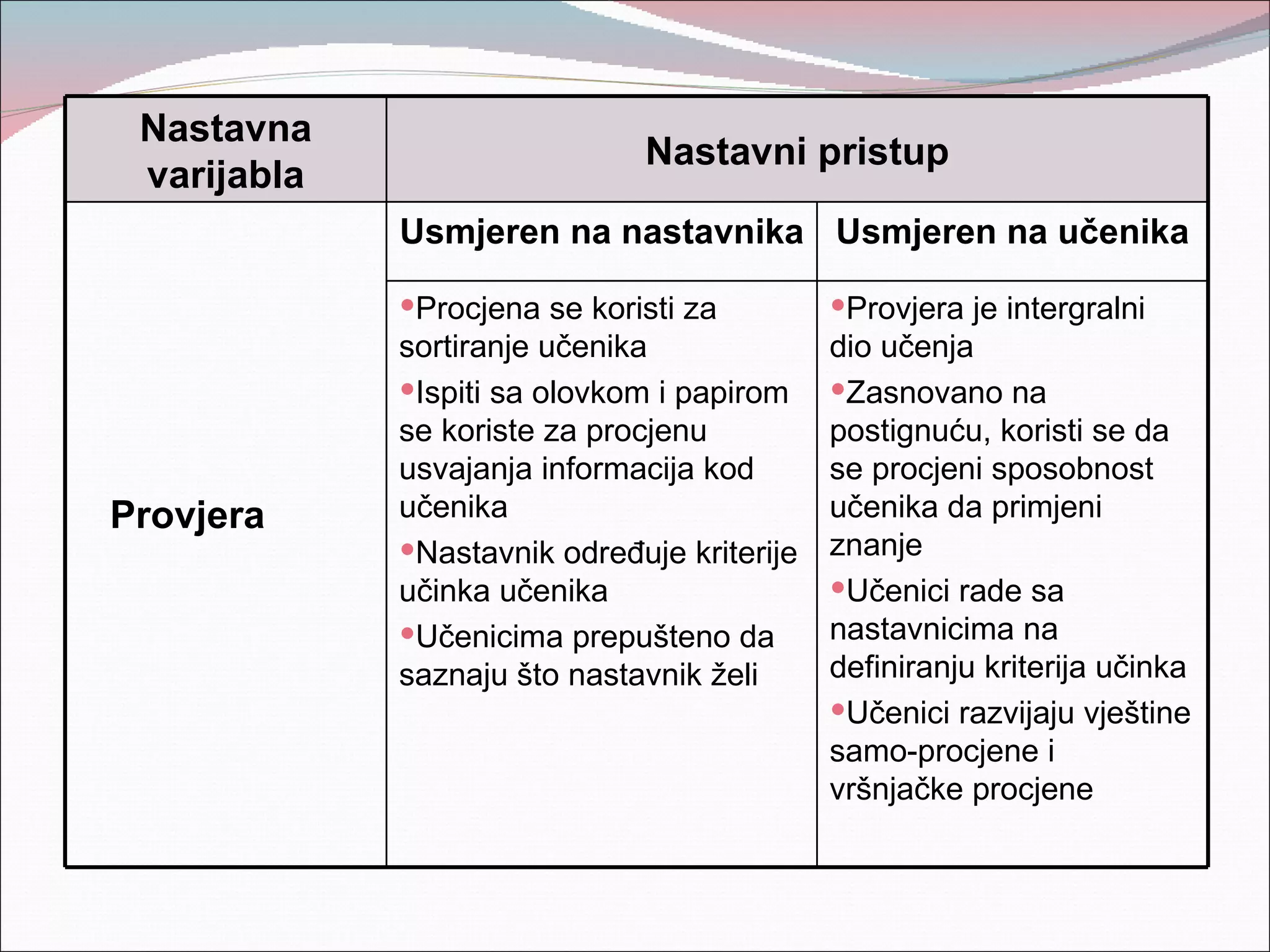 Nastavna
                              Nastavni pristup
 varijabla
             Usmjeren na nastavnika Usmjeren na učenika

             Procjena se koristi za         Provjera je intergralni
             sortiranje učenika              dio učenja
             Ispiti sa olovkom i papirom    Zasnovano na
             se koriste za procjenu          postignuću, koristi se da
             usvajanja informacija kod       se procjeni sposobnost
Provjera     učenika                         učenika da primjeni
             Nastavnik određuje kriterije   znanje
             učinka učenika                  Učenici rade sa
             Učenicima prepušteno da        nastavnicima na
             saznaju što nastavnik želi      definiranju kriterija učinka
                                             Učenici razvijaju vještine
                                             samo-procjene i
                                             vršnjačke procjene
 