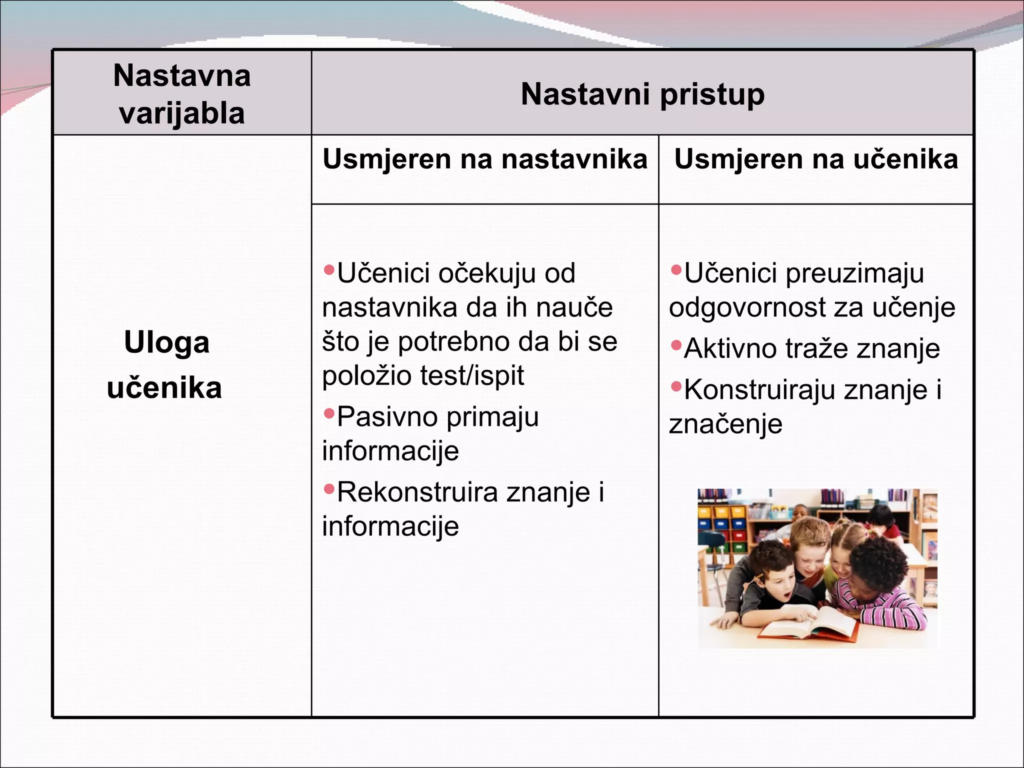 Nastavna
                            Nastavni pristup
varijabla
            Usmjeren na nastavnika Usmjeren na učenika


            Učenici očekuju od        Učenici preuzimaju
            nastavnika da ih nauče     odgovornost za učenje
 Uloga      što je potrebno da bi se   Aktivno traže znanje
učenika     položio test/ispit         Konstruiraju znanje i
            Pasivno primaju           značenje
            informacije
            Rekonstruira znanje i
            informacije
 