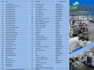 No. Type St. Maschine Verfahrwege
1 Horizontalzentrum 3 Heller MCS-H 250 800x800x970
2 Bettfraesmaschinentalzentrum 1 Anayak VH 3000 3000x1700x1600
3 CNC Vertikalzentrum 1 Hurco VMX 84t 2134x864x762
4 CNC Vertikalzentrum 1 Hurco VMX 50t mit IKZ 1270x660x610
5 CNC Vertikalzentrum 2 Hurco VMX 42 1067x610x610
6 CNC Vertikalzentrum 2 Hurco VMX 42SRT 1067x610x610
7 CNC Vertikalzentrum 1 Hurco VMX 42HSi 1271x610x610
8 CNC Vertikalzentrum 1 Hurco VMX 24 610x508x610
9 CNC Vertikalzentrum 10 Hurco VM 1 / VM 10 / VM10i 660x330x457
10 CNC 5-Achs Maschine 6 HURCO VMX 10U 533x406x483
11 CNC Drehmaschinen 1 Monforts RNC 400 Multiturn 420x280
12 CNC Drehmaschinen 1 Monforts RNC 400A 420x280
13 CNC Drehmaschinen 1 Monforts UniCen 500 1500x500
14 Wasserstrahlschneidanlagen 1 WaterJet Sweden AB 2500x1500
15 CNC Drehmaschinen 4 Hurco TM 6 316x340
16 CNC Drehmaschinen 2 Hurco TM 8 356x356
17 Manuelle Drehmaschinen 1 Boehrinher 1500x500
18 Manuelle Drehmaschinen 1 Weipert 1500x700
19 Universaldrehmaschine 1 Prvomajska D4800 1000x400x400
20 Drahterodiermaschine 1 Charmilles Roboform 200 320x220x320
21 Drahterodiermaschine 2 Fanuc Robocut;Agie Cut 320x220x255
22 DIXI Lehrebohrwerk 2 Dixi Le Locle 760x660x760
23 NC Fräsmaschine 1 Maho 600 660x700x480
24 Manuelle Fräsmaschine 1 Huron NU3 900x700x500
25 Borhmaschine 2 Ivo L.Ribar BG 180 P,RAPID 1 7000x3000x1300
26 Ständerborhmaschine 4 Dalmastroj 400x300x300
27 Schleifmaschine 1 Kelenberger 1000U 1000x350
28 Flashchleifmasch 2 Elb 800x400x240
29 CNC Schleifmaschine 1 Aba 1700x550x1000
30 Universalschleifmasch 1 Vem SU Ø200x400
31 Säge 2 Prvomajska 320PA,Kasto Ø320
32 Messmaschine 3 Mitutoyo LH 600c,Faro Arm 600H
32 Messmaschine CNC 2 Zeiss,Tesa 1200x850x500
32 Leserschneider 1 Trumpf Trumatic L3050 2500x1500
32 Abkantpresse 3 Weinbrenne
32 Schweiszubehur 6 Kempi, Varstroj
33
Die Öfen für die thermische Behandlung
3 Arnold Schröder( KU70/65 , ASM 20 ,
ASM 50)
 
