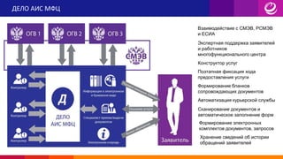 ДЕЛО АИС МФЦ
Взаимодействие с СМЭВ, РСМЭВ
и ЕСИА
Экспертная поддержка заявителей
и работников
многофункционального центра
Конструктор услуг
Поэтапная фиксация хода
предоставления услуги
Формирование бланков
сопровождающих документов
Автоматизация курьерской службы
Сканирование документов и
автоматическое заполнение форм
Формирование электронных
комплектов документов, запросов
Хранение сведений об истории
обращений заявителей
 
