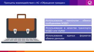 Принципы взаимодействия с АС «Обращения граждан»
Использование технологии обмена
сообщениями МЭДО
Использование единых форматов
обмена данными
Использование в качестве транспорта
МЭДО или VipNet
 