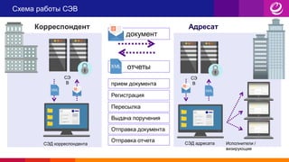Схема работы СЭВ
СЭД адресатаСЭД корреспондента
Корреспондент Адресат
отчеты
документ
СЭ
В
СЭ
В прием документа
Регистрация
Пересылка
Выдача поручения
Отправка документа
Отправка отчета Исполнители /
визирующие
 