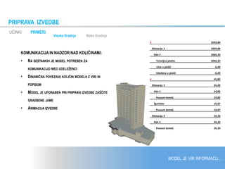 MODEL JE VIR INFORMACIJ…
UČINKI PRIMERI
5 2059,84
Dilatacija 1 2059,84
Klet 2 2066,33
Temeljna plošča 2066,33
Utor v plošči -6,49
Vdolbina v plošči -6,49
6 61,82
Dilatacija 2 35,49
Klet 2 24,82
Pasovni temelj 24,82
Šprinkler 10,67
Pasovni temelj 10,67
Dilatacija 3 26,33
Klet 2 26,33
Pasovni temelj 26,33
PRIPRAVA IZVEDBE
Visoka Gradnja Nizka Gradnja
KOMUNIKACIJA IN NADZOR NAD KOLIČINAMI:
• NA SESTANKIH JE MODEL POTREBEN ZA
KOMUNIKACIJO MED UDELEŽENCI
• DINAMIČNA POVEZAVA KOLIČIN MODELA Z VIRI IN
POPISOM
• MODEL JE UPORABEN PRI PRIPRAVI IZVEDBE ZAŠČITE
GRADBENE JAME
• ANIMACIJA IZVEDBE
 