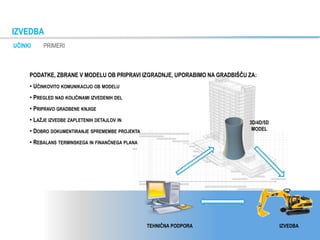 UČINKI PRIMERI
IZVEDBA
3D/4D/5D
MODEL
TEHNIČNA PODPORA IZVEDBA
PODATKE, ZBRANE V MODELU OB PRIPRAVI IZGRADNJE, UPORABIMO NA GRADBIŠČU ZA:
• UČINKOVITO KOMUNIKACIJO OB MODELU
• PREGLED NAD KOLIČINAMI IZVEDENIH DEL
• PRIPRAVO GRADBENE KNJIGE
• LAŽJE IZVEDBE ZAPLETENIH DETAJLOV IN
• DOBRO DOKUMENTIRANJE SPREMEMBE PROJEKTA
• REBALANS TERMINSKEGA IN FINANČNEGA PLANA
 