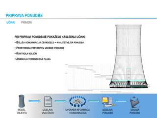 PRIPRAVA PONUDBE
MODEL
OBJEKTA
IZDELAVA
IZVLEČKOV
UPORABA INFORMACIJ
+ KOMUNIKACIJA
IZDELAVA
PONUDBE
ODDAJA
PONUDBE
UČINKI PRIMERI
PRI PRIPRAVI PONUDB SE POKAŽEJO NASLEDNJI UČINKI
• BOLJŠA KOMUNIKACIJA OB MODELU – KVALITETNEJŠA PONUDBA
• PROSTORSKA PREVERITEV VSEBINE PONUDBE
• KONTROLA KOLIČIN
• ANIMACIJA TERMINSKEGA PLANA
 