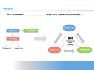 PROCESI
“OD TOGE HIERARHIJE.................................................... DO VEČ SODELOVANJA Z INTEGRACIJO ZNANJ… ”
INVESTITOR PROJEKTANT
IZVAJALEC
PODIZVAJALCI DOBAVITELJI
INVESTITOR
PROJEKTANT
IZVAJALEC
BIM
INFORMACIJSKI
MODEL
ZGRADBE
 