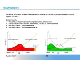 PREDNOSTI BIM-A
KLASIČNI PRISTOP BIM
TRAJNOSTNO NAČRTOVANJE PROJEKTA (ENERGIJSKO VARČEN, EKONOMIČEN V CELI ŽIVLJENJSKI DOBI, UPORABNIKU IN OKOLJU
PRIJAZEN, ESTETSKI,… )
IZVEDBA PROJEKTA:
• KVALITETNEJŠA PROJEKTNA DOKUMENTACIJA (PROJEKT, POPIS, TERMINSKI PLAN)
• NAPAKE V PROJEKTU REŠUJEMO PRED PRIČETKOM DEL, KAR ZMANJŠA STROŠKE SPREMEMB
• IZBOLJŠANA KONTROLA NAD DENARNIM TOKOM
• IZBOLJŠANA KONTROLA NAD ČASOVNIM POTEKOM DEL
 