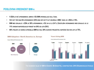 THE BUSINESS VALUE OF BIM IN EUROPE; MCGRAW HILL CONSTRUCTION; 2010 (RAZISKOVALNA ŠTUDIJA)
• V ZDA JE VEČ UPORABNIKOV, AMPAK V EU BIM UPORABLJAJO DALJ ČASA.
• VEČ KOT TRETJINA EU UPORABNIKOV (34%) IMA VEČ KOT 5 LET IZKUŠENJ Z BIM; TAKIH JE V ZDA LE 18%.
• BIM MED IZVAJALCI: V ZDA JE 50% UPORABNIKOV, V EU JIH JE LE 24 %. ZVESTEJŠIH UPORABNIKOV MED IZVAJALCI JE LE
11% VENDAR NAPOVEDUJEJO PORAST NA 54% DO LETA 2012.
• 60% PODJETIJ IZ VZORCA UPORABLJA BIM NA VSAJ 30% NJIHOVIH PROJEKTOV, NAPOVED ČEZ DVE LETI JE 75%.
POSLOVNA VREDNOST BIM-A
 