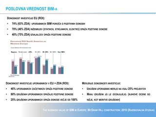 THE BUSINESS VALUE OF BIM IN EUROPE; MCGRAW HILL CONSTRUCTION; 2010 (RAZISKOVALNA ŠTUDIJA)
DONOSNOST INVESTICIJE EU (ROI):
• 74% (63% ZDA) UPORABNIKOV BIM POROČA O POZITIVNIH DONOSIH
• 70% (46% ZDA) INŽENIRJEV (STATIKOV, STROJNIKOV, ELEKTRO) OPAŽA POZITIVNE DONOSE
• 40% (75% ZDA) IZVAJALCEV OPAŽA POZITIVNE DONOSE
MERJENJE DONOSNOSTI INVESTICIJE:
• IZKUŠENI UPORABNIKI MERIJO NA VSAJ 25% PROJEKTOV
• MANJ IZKUŠENI JO LE OCENJUJEJO. (NJIHOVE OCENE SO
NIŽJE, KOT MERITVE IZKUŠENIH)
DONOSNOST INVESTICIJE UPORABNIKOV V EU + ZDA (ROI):
• 46% UPORABNIKOV ZAČETNIKOV OPAŽA POZITIVNE DONOSE
• 80% IZKUŠENIH UPORABNIKOV OPAŽAJO POZITIVNE DONOSE
• 25% IZKUŠENIH UPORABNIKOV OPAŽA DONOSE VEČJE OD 100%
POSLOVNA VREDNOST BIM-A
 