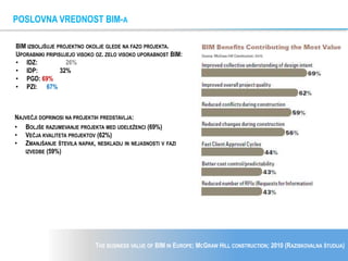 THE BUSINESS VALUE OF BIM IN EUROPE; MCGRAW HILL CONSTRUCTION; 2010 (RAZISKOVALNA ŠTUDIJA)
BIM IZBOLJŠUJE PROJEKTNO OKOLJE GLEDE NA FAZO PROJEKTA.
UPORABNIKI PRIPISUJEJO VISOKO OZ. ZELO VISOKO UPORABNOST BIM:
• IDZ: 26%
• IDP: 32%
• PGD: 69%
• PZI: 67%
NAJVEČJI DOPRINOSI NA PROJEKTIH PREDSTAVLJA:
• BOLJŠE RAZUMEVANJE PROJEKTA MED UDELEŽENCI (69%)
• VEČJA KVALITETA PROJEKTOV (62%)
• ZMANJŠANJE ŠTEVILA NAPAK, NESKLADIJ IN NEJASNOSTI V FAZI
IZVEDBE (59%)
POSLOVNA VREDNOST BIM-A
 